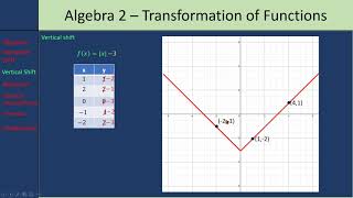 U2L4 Transformations of Functions