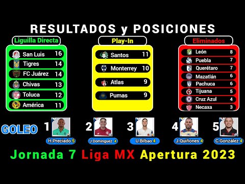 RESULTADOS y TABLA DE POSICIONES HOY Liga MX JORNADA 7 Apertura 2023 @Dani_Fut