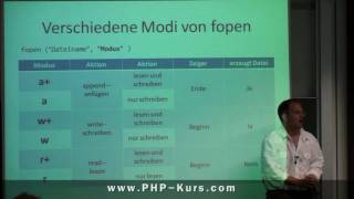 Die Verschiedenen Modi Von Fopen