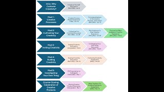 PME GDE 801 Cultivating Creativity Module 4