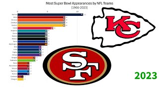 Most Super Bowl Appearances by NFL Teams (1966 - 2023)