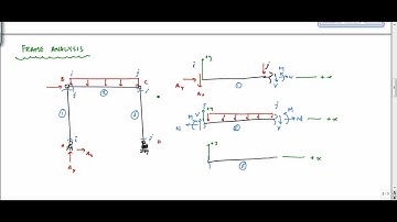 Discussion on Frame Analysis - Structural Analysis