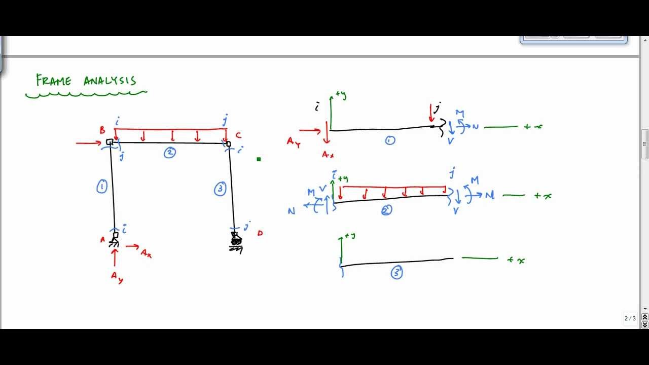 Discussion on Frame Analysis - Structural Analysis - YouTube simple beam shear and moment diagram 