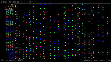 Sexy Primes Up To 1 Million