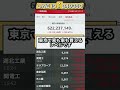 #日本株 #株式#株式投資#企業決算#投資教育#投資ライフ#日本株式市場#証券口座#経済動向#日本企業#株式銘柄#株の戦略