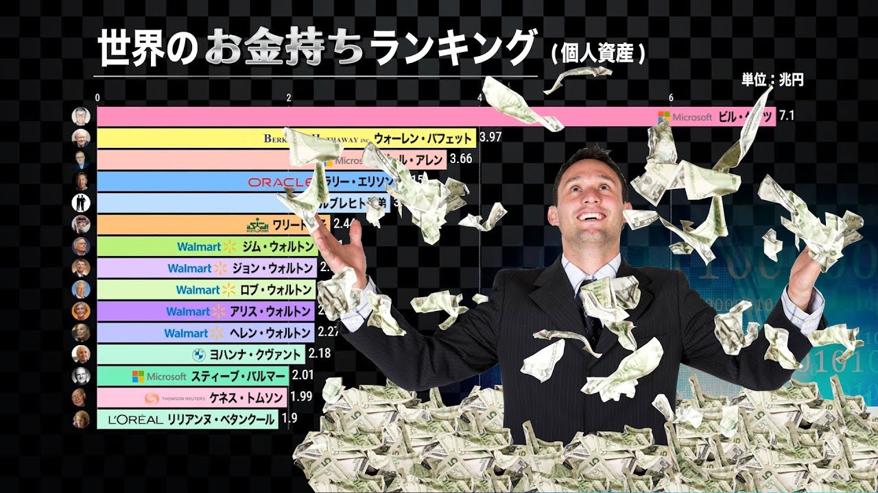 日本一のお金持ちは 長者番付 1996 ランキング Youtube