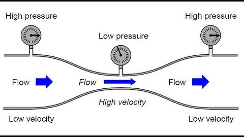Relation between speed and pressure of the Fluid FSC Physics Chapter 6  Part 1 with sir M.kashif