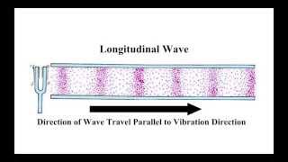 Constructive/Destructive Interference in Longitudinal Sound Waves