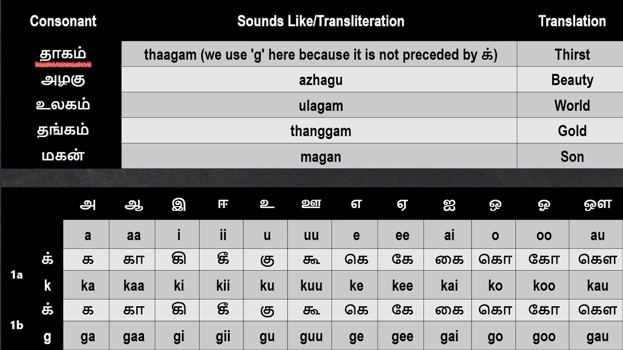 25 'க' ka Pronunciation variation guide YouTube