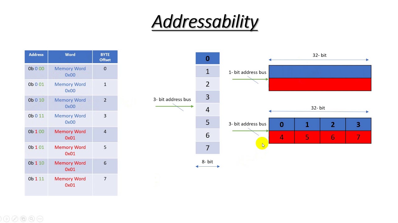 EmbeededNotes - 3 - Pointer - 3 - Addressability (Arabic) - YouTube