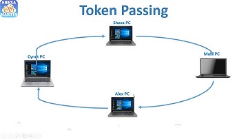 2021 CUIT112 ITCA 5. Internet Access methods (Polling, Contention and token passing)