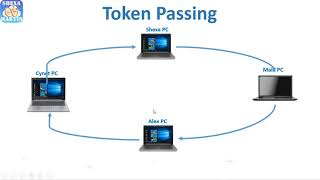 2021 CUIT112 ITCA 5. Internet Access methods (Polling, Contention and token passing)