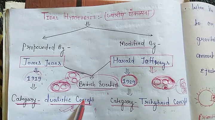 Tidal hypothesis of James Jeans