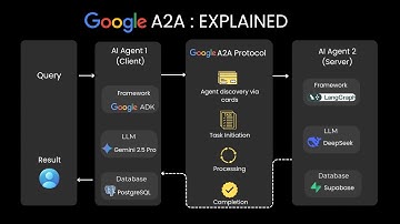 How AI Agents Talk: A2A Workflow Explained