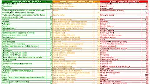 Quel est l'indice glycémique du melon ?