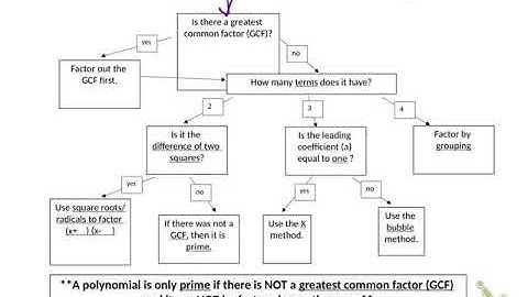 ALGEBRA 1: factoring flow chart