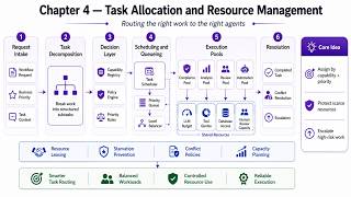 How to Assign Tasks in Multi-Agent Systems: Load Balancing, Scheduling, and Resource Control