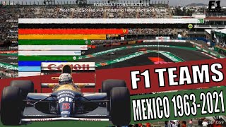 Formula 1 Constructors Most Point Scored in Autodromo Hermanos Rodriguez
