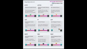 Network Protocols #coding #artificialintelligence#network #protocol#programming#working#introduction