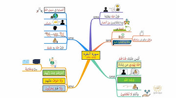 خريطة ذهنية لسورة البقرة، الوجه I46I، الآيات |274 - 270|
