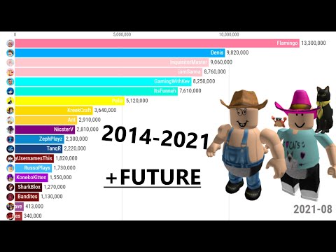 Most Famous Roblox YouTubers 2020 - 2014-2021 (+Future)