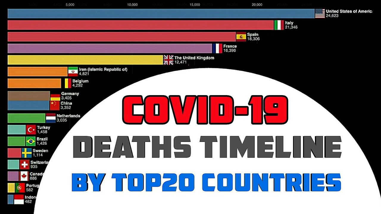 Coronavirus (Covid-19) Deaths Timeline by Top20 Countries !!!