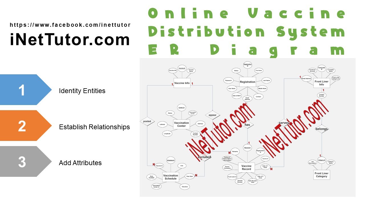 Online Vaccine Distribution System Entity Relationship Diagram - YouTube