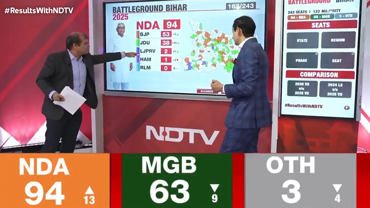 Election Results 2025 LIVE Updates: NDA Crosses 90-Mark, Latest Trends Show