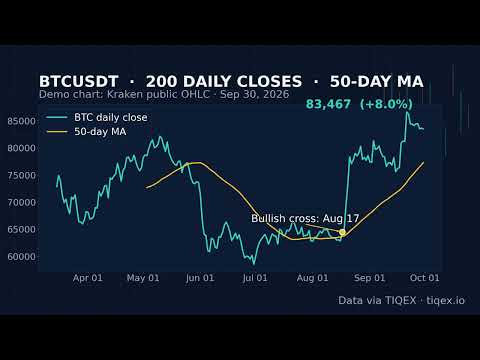 Bitcoin +8% Above Its 50-Day MA — Build the Python Trend Check | TIQEX API in 60s
