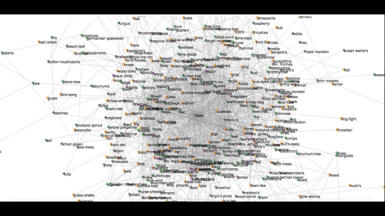 Gone to Earth Force Directed Graph - YouTube