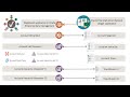 Integrating Oracle Financials Cloud General Ledger
