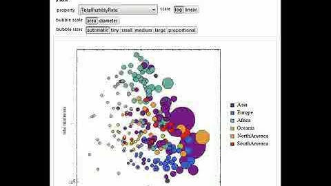 Bubble Chart Comparisons of Countries