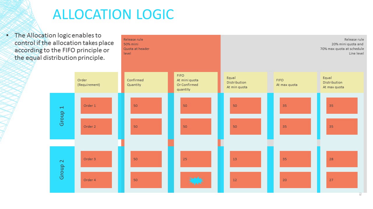 Customer Buys Products