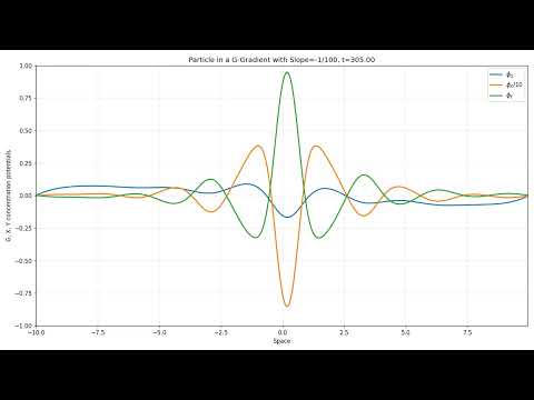 Simulating Model G neutral particle in a G gradient with python. G gradient = -1/100