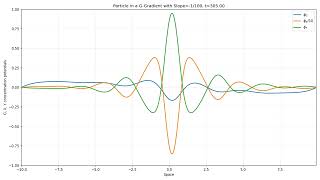 Simulating Model G neutral particle in a G gradient with python. G gradient = -1/100