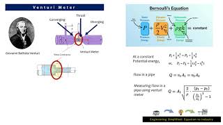 Venturi meter Principle and application