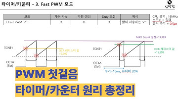[임베디드 기초 뿌수기 11-3] PWM파형 생성을 위한 타이머/카운터 모드 총정리