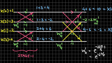 Mod6 Lec14: Example For DIT-FFT (N = 4)