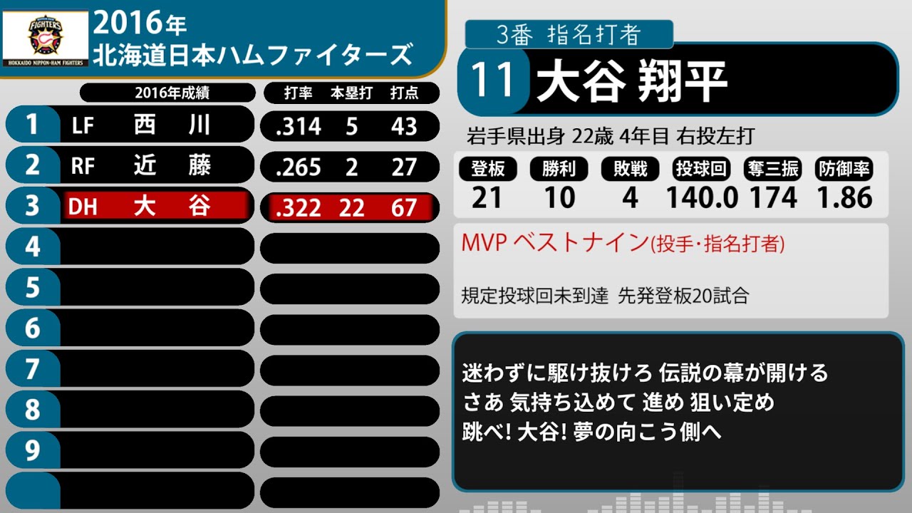 2016年 北海道日本ハムファイターズ 1-9+α