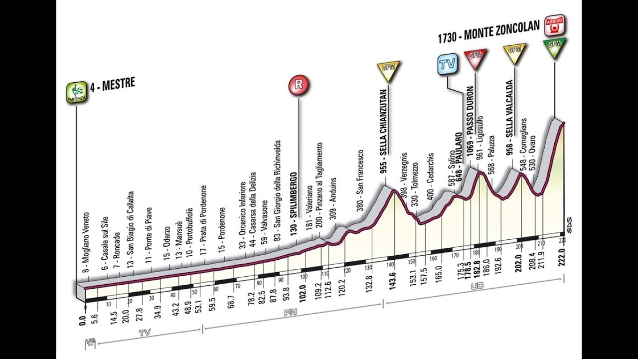 Giro d'Italia 2010 15a tappa Mestre-Monte Zoncolan (218 km)
