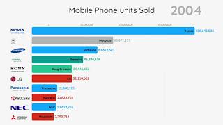 Top 10 Mobile Phone Brands 1992-2019