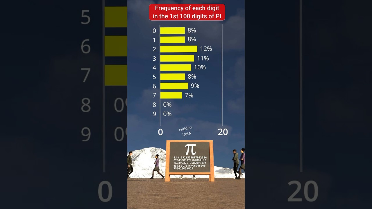 𝛑 Frequency of each digit in Pi 