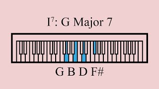 All 7th Chords in G Major