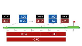 Wie funktioniert Strokes Gained? - bebrassie