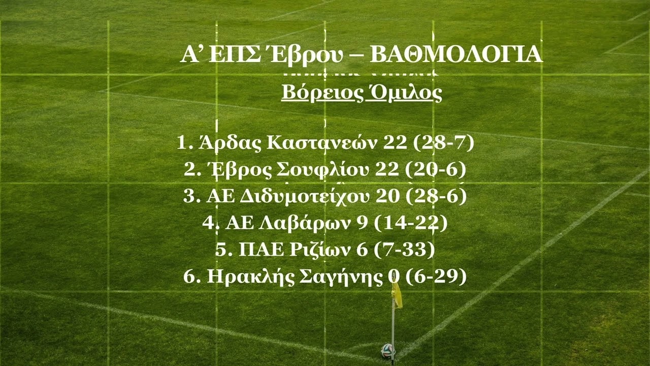 ΕΠΣ Έβρου: Τα αποτελέσματα της εξ΄αναβολής 9ης αγωνιστικής και οι βαθμολογίες σε Ά και Β΄κατηγορία