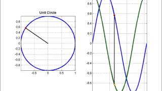 unit circle animation