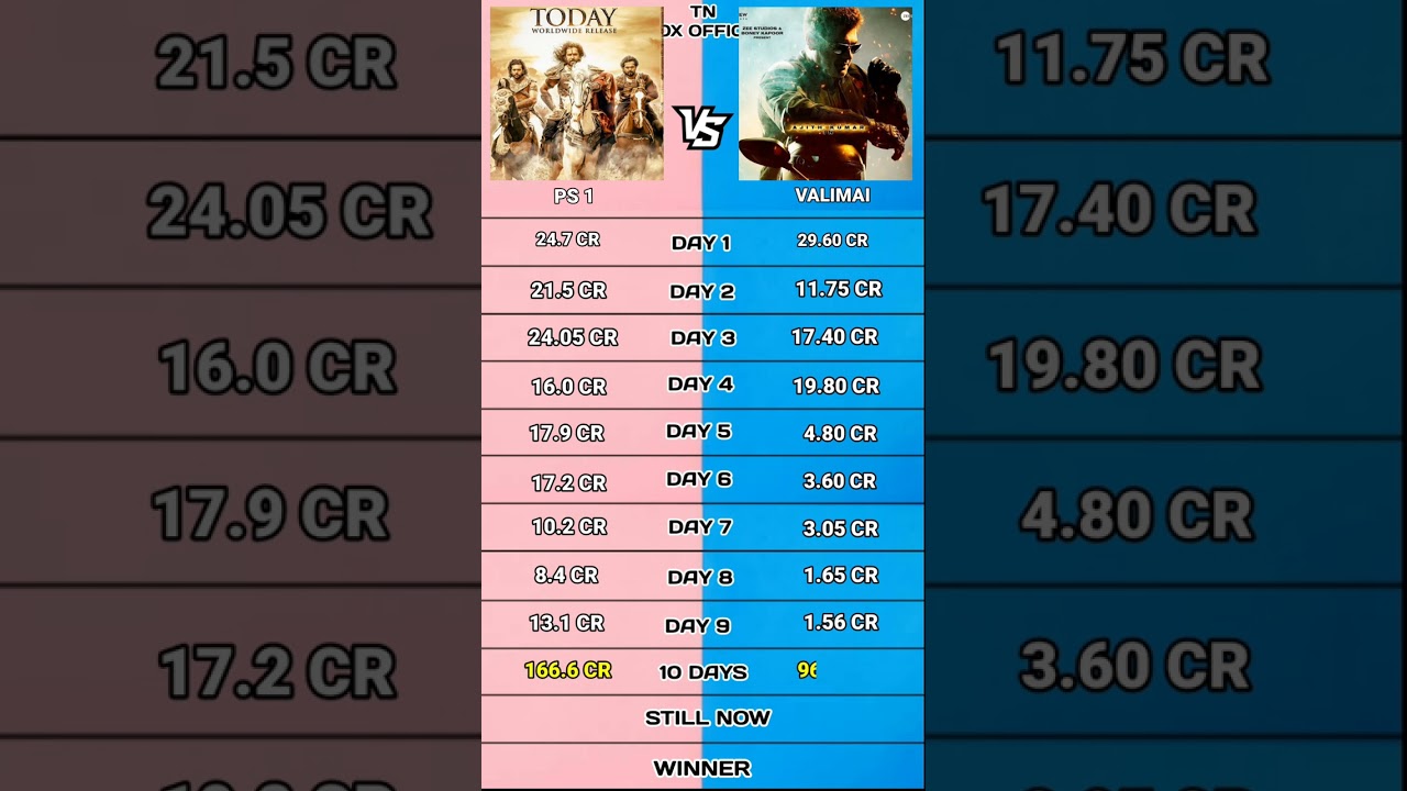 Ponniyin selvan vs Valimai Tamil Nadu Box office collection 