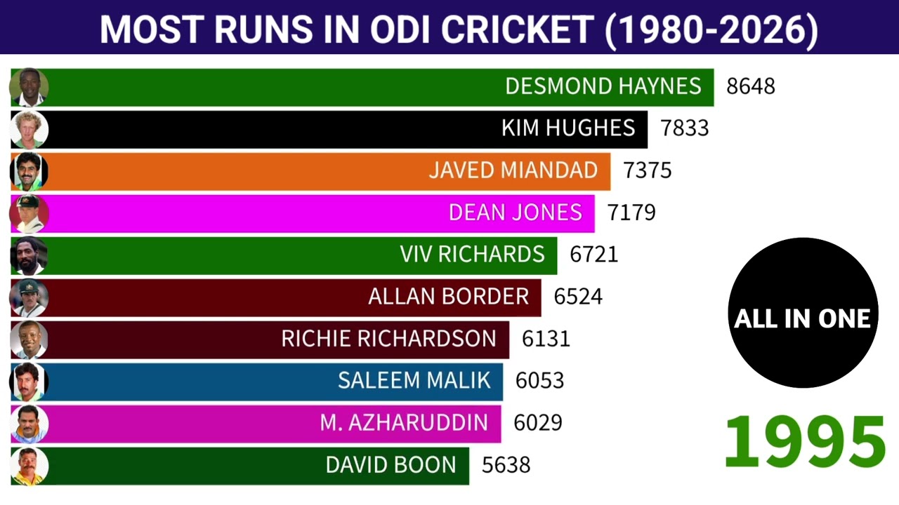 MOST RUNS IN ODI CRICKET (1980-2026) race Bar chart #racingdata #cricket #odicricket #barchart 
