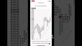 How do you use Point and Figure Charts? 🤔🤑