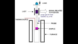 THERMOMECHANICAL ANALYSIS (TMA)@jhwconcepts711